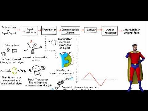 Digital communications from basics to advanced