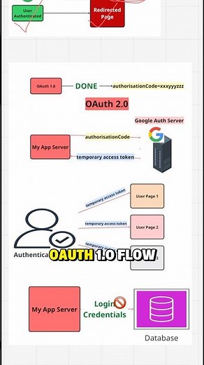 Google OAuth 2.0 Explained | Application Security | #systemdesign