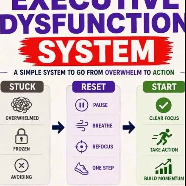 ADHD Executive Dysfunction System | Task Paralysis Help, Stop Overthinking, Focus Planner, Anxiety Reset Printable , Tool for Neurodivergent - Etsy UK
