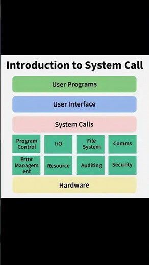 Introduction To System Calls in OS #operatingsystem #education #learning #os #logic #system #call