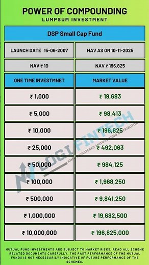 Power of Compounding DSP Small Cap Fund