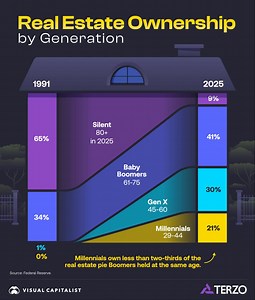 The Silent Generation's share of real estate has dropped dramatically as people age, but how have Baby Boomers, Gen X, and Millennials fared? 🏠 In this Markets in a Minute graphic, created in partnership with Terzo, we visualize the generational breakdown of U.S. real estate ownership in 1991 and 2025. https://www.visualcapitalist.com/sp/ter01-real-estate-ownership-by-generation-1991-vs-2025/ | Visual Capitalist
