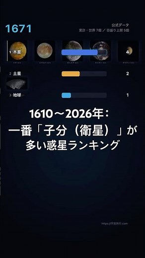 ガリレオが見つけた大発見から今日までの衛星持ち惑星ランキング