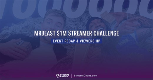 MrBeast $1M Streamer Challenge: YourRAGE Wins & Key Details | Streams Charts