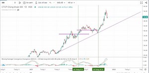 Test set up "Chiến lược MACD golden cross siêu hiệu quả đi kèm bộ lọc"
