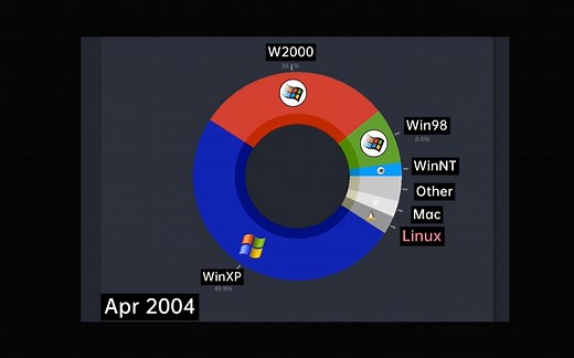 一张图，看懂2003-2022全球桌面操作系统的变迁