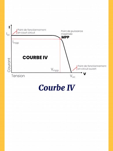 Comprendre la courbe IV : mesure de la tension Voc et du courant Isc d’un panneau solaire ⚡☀️ #energie #photovoltaique #energiesolaire #energierenouvelable #electricite #electricien #soleil #solarenergy #solar #photovoltaic #photovoltaik #panneausolaire #modulepv #solarpv #energieverte #batterie #generateurpv #onduleur