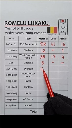 -ROMELU LUKAKU - Football Career Stats, Goals, Assists.#footballanalysis #football #footballshorts