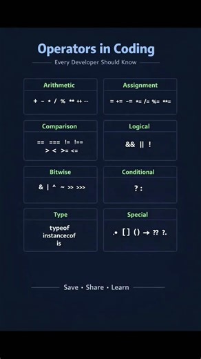 Operators in Coding 💻 | Every Developer Must Know 🔥 #coding #codingbat #programminglanguage