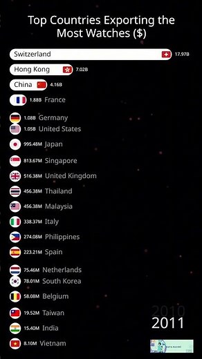 Top 20 Countries Exporting the Most Watches (2000–2024) ⏱️ #watchmarket #watchindustry