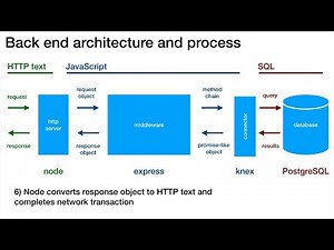 Back End Architecture and Process