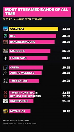 Most Streamed Bands of All Time