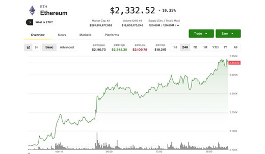 Ethereum price news: ETH surges 10% outpacing bitcoin gains as ETF demand, Bitmine buying accelerate