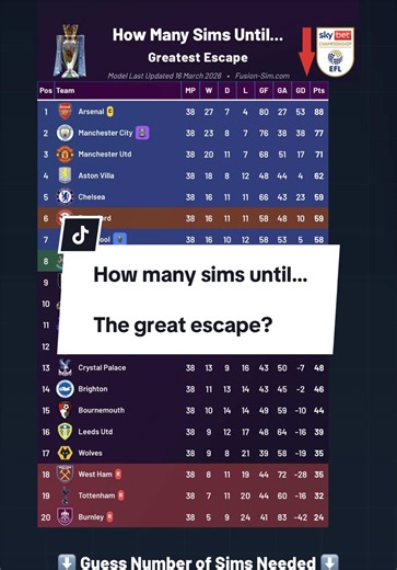 Are we witnessing the greatest escape in Premier League history?! Wolves are now undefeated in 3 games, surely they can’t right? As of 16th Mar 2026. #footballtiktok #premierleague #epl #prem #wolves