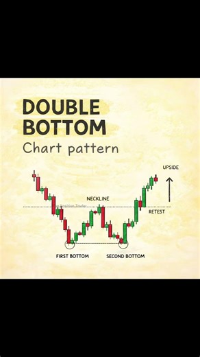 #DOUBLE BOTTOM Chart pattern".