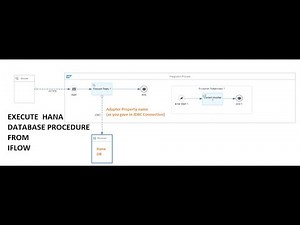 CPI | IFlow | Execute SAP HANA Stored Procedure from SAP CPI iFlow | Step-by-Step Integ. Tutorial