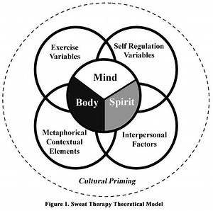 Sweat therapy - Alchetron, The Free Social Encyclopedia