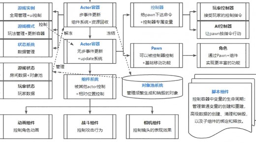 【从零开始的gameplay架构】（0）简单的功能对齐