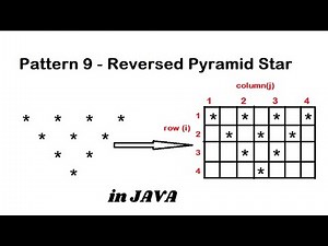 Pattern 9 - Java program to print Reversed Pyramid Star || Java Pattern Programs
