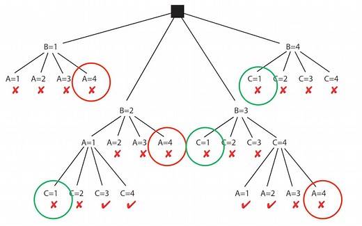 【约束满足问题】AIMA | Chap 6 | CSP | AC-3 | Arc Consistency