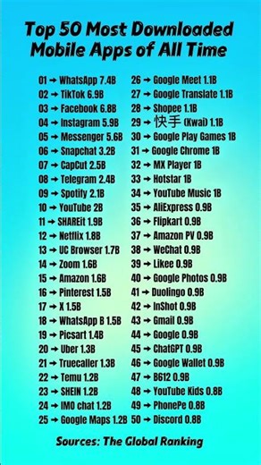 Top 50 Most Downloaded Mobile Apps of All Time #youtubeshorts #ranking #countries