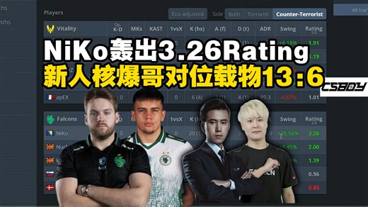 NiKo图三防守方轰出3.26 Rating变态数据，新人nucleonz三图对位载物13:6完胜！