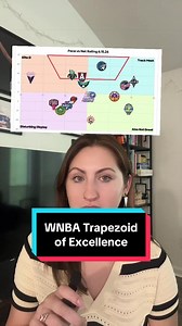 WNBA Trapezoid of Excellence: Which Teams Are Finals Contenders?
