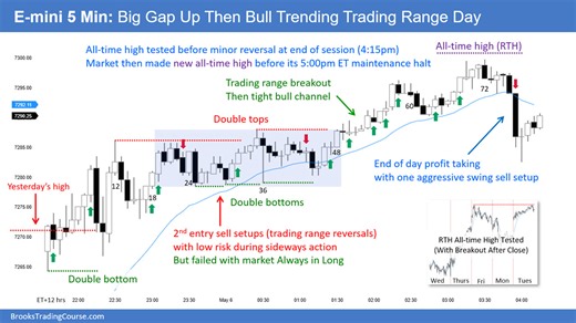 E-mini Bulls Getting Climatic Breakout Beyond 7,300 | Brooks Trading Course
