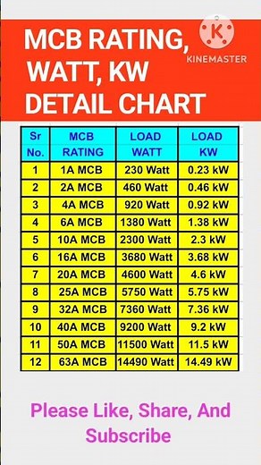 "MCB Amp vs Load Chart | KW to Amp Calculation | Electrician Must Know"