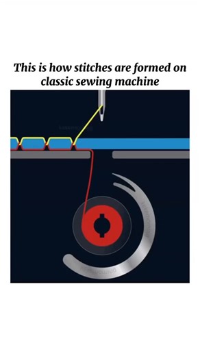 NOCODUSA on Instagram: "This is how stitches are formed on a classic sewing machine: A traditional lockstitch sewing machine creates each stitch using two threads working in perfect synchronization. The upper thread comes from the needle, while the lower thread is supplied by a bobbin hidden beneath the needle plate. As the machine runs, the needle rapidly moves up and down, piercing the fabric with the upper thread. When the needle reaches its lowest point, a precise hook mechanism called the s