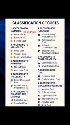Classification of Costs #CostAccounting #costs #fblifestyle Study Point | Study Point