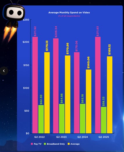 Customers seeking out streaming packages that mimic traditional TV, according to new TiVo report