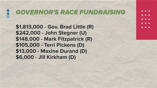 Funding Idaho's 2026 elections: Who is bankrolling initiatives, and who raised the most