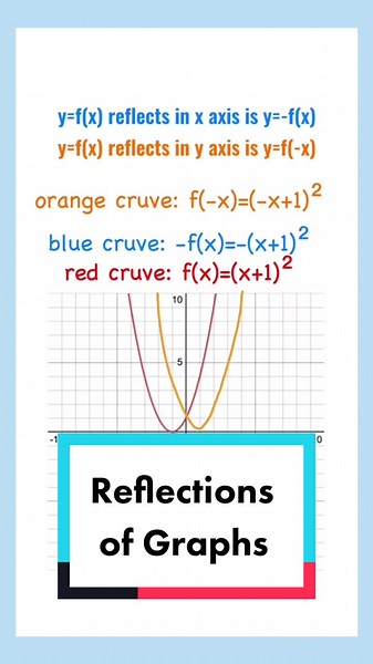 Reflections in Graphs: Understanding Transformations