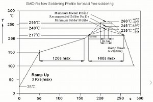C   creation of a temperature profile for Reflowing GPU.