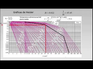 Estado transitorio. Parte 2. Método gráfico
