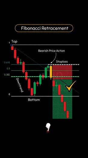 Fibonacci retracement in Down trend 📉📉... . . . #downtrend #fibonnaci #trading #smc #india | Anil