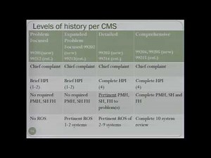 Coding and Documentation for Behavioral Health Providers Part 3