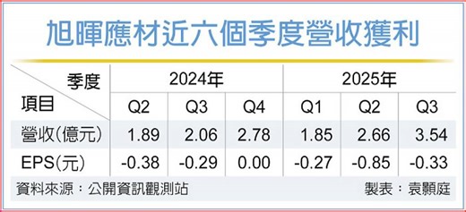 旭暉應材AI水冷散熱片 2026年量產
