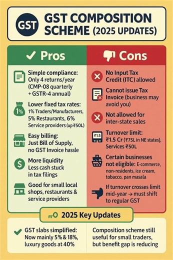 GST Composition Scheme 2025 | Pros & Cons Explained #account #finance #gst #shorts
