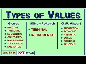 TYPES OF VALUES | By - Graves, Milton Rokeach, G.W. Allport | TERMINAL & INSTRUMENTAL | ppt