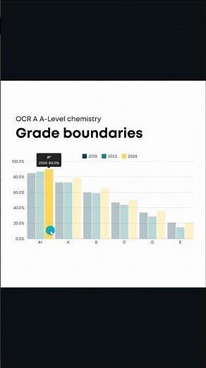 OCR A A-level chemistry grades boundaries were so high!!!!