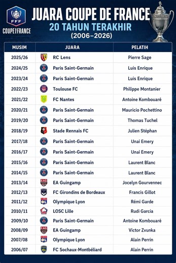 🏆 Juara Coupe de France 20 Tahun Terakhir (2006–2026)