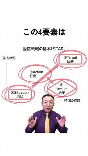 ショート動画で週末復習！【経営戦略1-1】戦略思考の基本構造STAR #経営戦略 #経営学 #中川先生 #やさビ