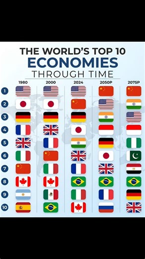 Top 10 Economies in 1980, 2000, 2024, 2050 and 2075