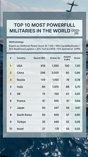 Top 10 Most Powerful Militaries in the World (2025–26) | Global Defense Ranking