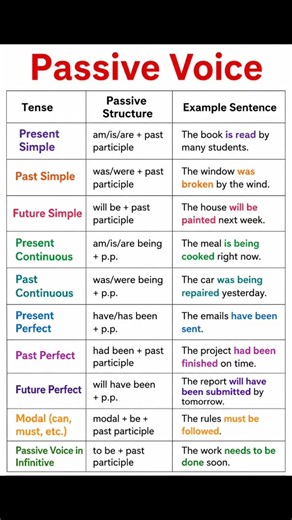 Master Passive Voice in 60 Seconds! Save this chart and never get confused again! #grammar #shorts