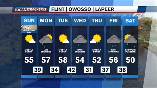 Back and forth between rain and shine with high temperatures in the 50s. abc12.com/weather | Storm Alert Wx 12