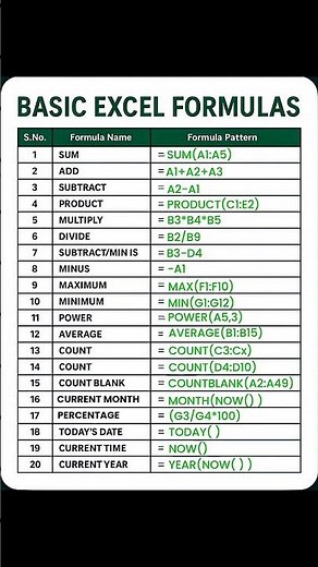 "🔥Top 20 Excel Basic Formulas Beginners Must Know"! #excel #excelformula #shorts