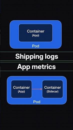 The Sidecar Container Pattern in Kubernetes (Explained Fast)
